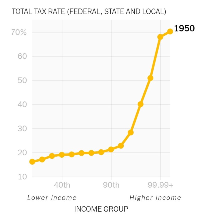 tax rate 1950