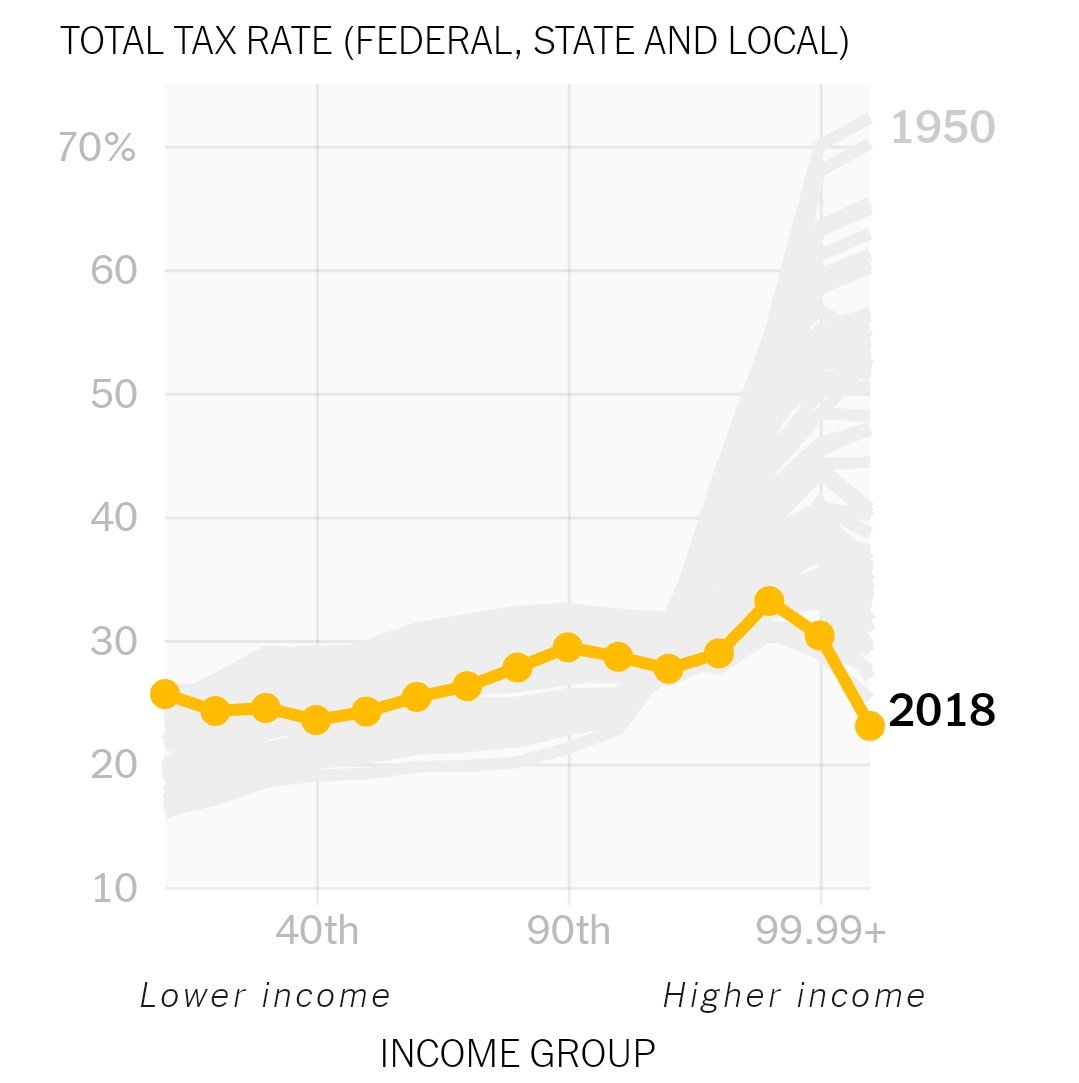 tax rate 2018